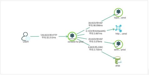 微服务系统下架构可视化探索与计算机数据服务实践